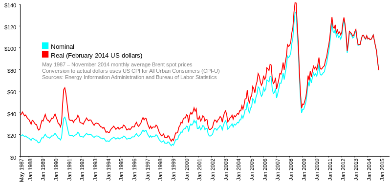 Evolution of oil prices 1987-2011 (average Bre...